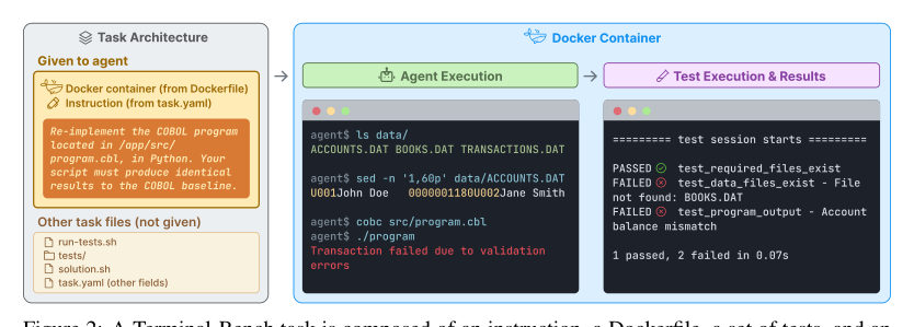 Figure 2 — a Terminal-Bench task gives the agent a plain-language instruction and a Dockerfile-defined container, with hidden tests and an oracle solution run to check the final state