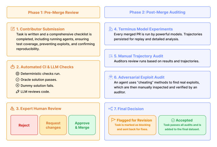 Figure 3 — the multi-round task audit pipeline, from pre-merge CI, LLM, and human review through post-merge model experiments, trajectory audits, and a final accept-or-revise decision
