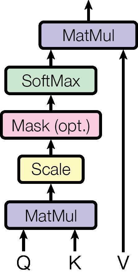 Figure 2: (left) Scaled Dot-Product Attention. (right) Multi-Head Attention consists of several