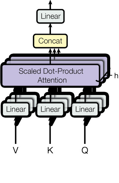 Figure 2: (left) Scaled Dot-Product Attention. (right) Multi-Head Attention consists of several