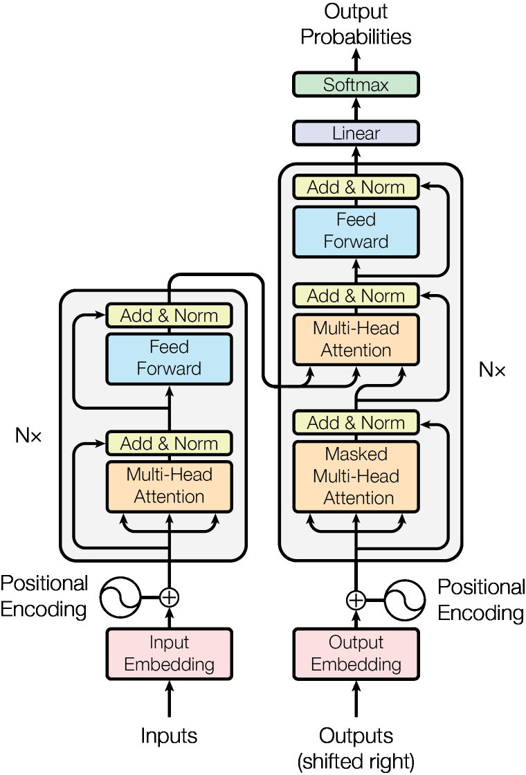 Figure 1 — The Transformer model architecture