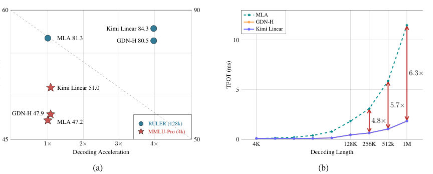 Figure 1: (a) Performance vs. acceleration. With strict fair comparisons with 1.4T training tokens, on MMLU-Pro (4k context length, red stars), Kimi Linear leads performance (51.0) at similar speed. O