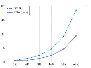 Figure 2: Execution time of kernels for vary- ing input lengths, with a uniform batch size of 1 and 16 heads