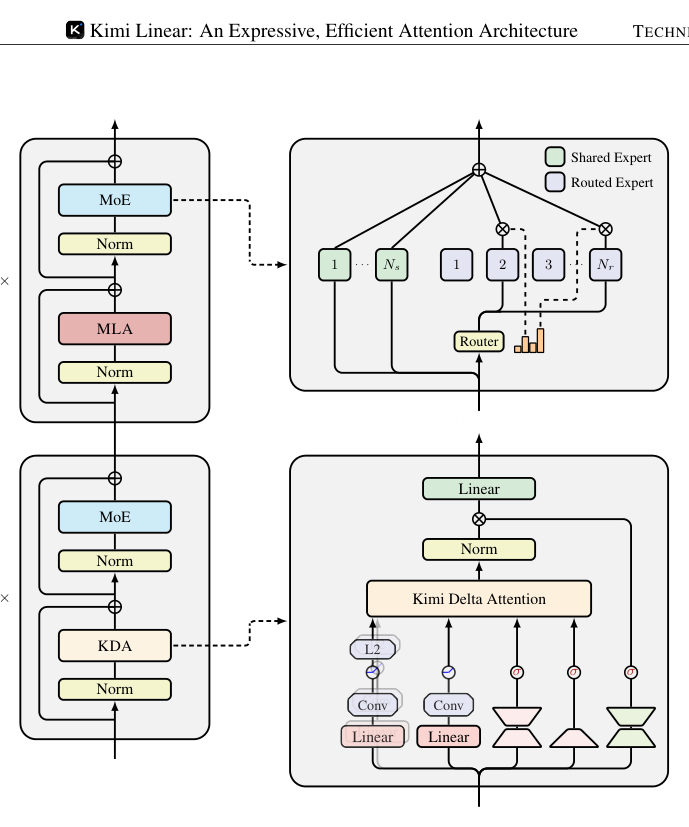 Figure 3: Illustration of our Kimi Linear model architecture, which consists of a stack of blocks containing a token mixing layer N N followed by a MoE channel-mixing layer. Specifically, we interleav