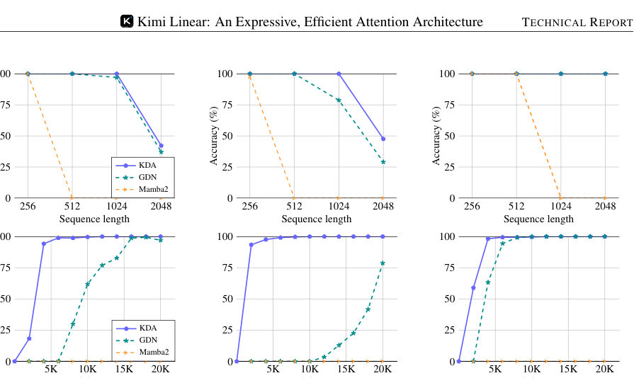 Figure 4: Results on synthetic tasks: palindrome, multi query associative recall, and the state tracking