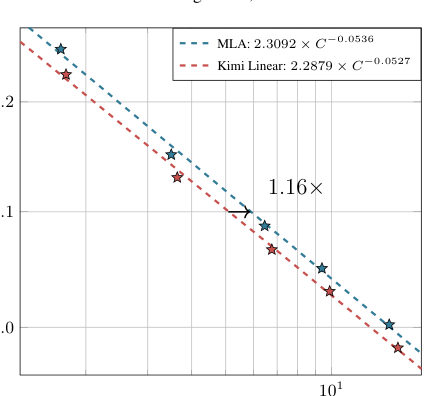 Figure 5: The fitted scaling law curves for MLA and Kimi Linear
