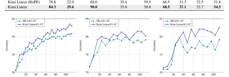 Figure 6: The training and test accuracy curves for Kimi Linear@1.4T and MLA@1.4T during Math RL training. Kimi Linear consistently outperforms the full attention baseline by a sizable margin during t