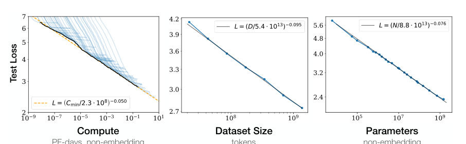 Figure 1 Language modeling performance improves smoothly as we increase the model size, datasetset compute2 size, and amount of used for training. For optimal performance all three factors must be sca