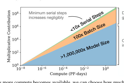 Figure 3 As more compute becomes available, we can choose how much to allocate towards training larger models, using larger batches, and training for more steps. We illustrate this for a billion-fold