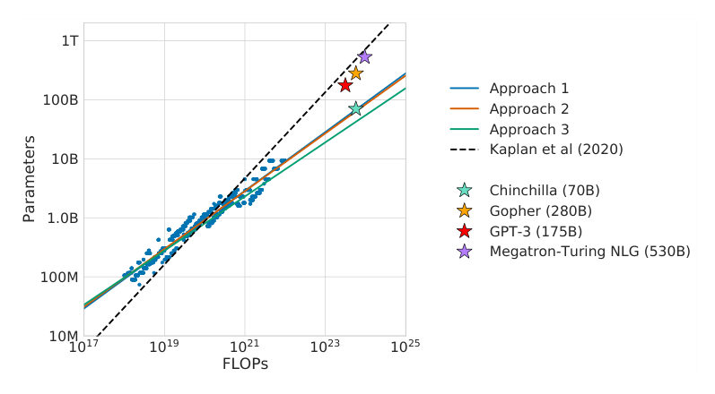 Figure 1 We overlay the predictions from our three different approaches, Overlaid predictions. along with projections from Kaplan et al. (2020). We find that all three methods predict that current lar