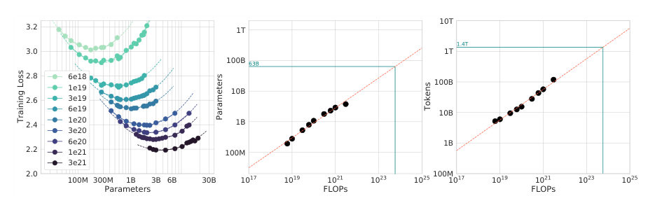 Figure 3 For various model sizes, we choose the number of training tokens such IsoFLOP curves. that the final FLOPs is a constant. The cosine cycle length is set to match the target FLOP count. We fin