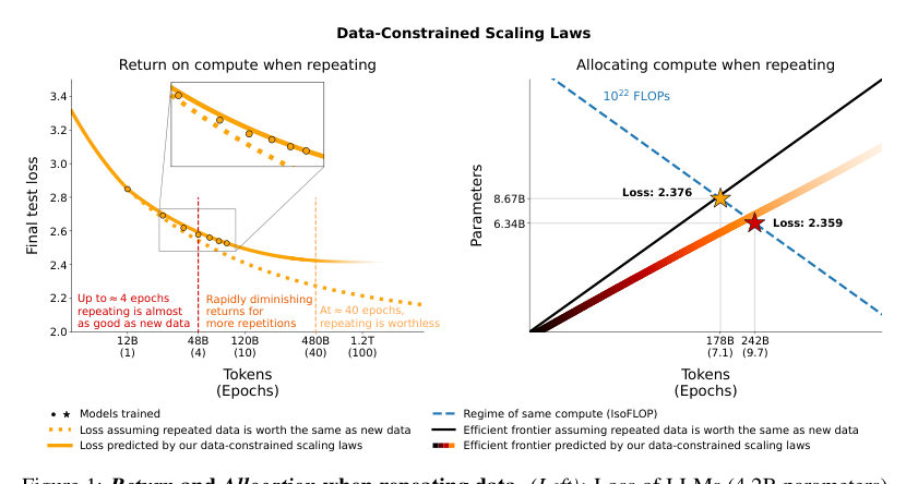 (Left): Return and Allocation when repeating data. Figure 1: Loss of LLMs (4.2B parameters) (Right): scaled on repeated data decays predictably (§6). To maximize performance when repeating, our data-c