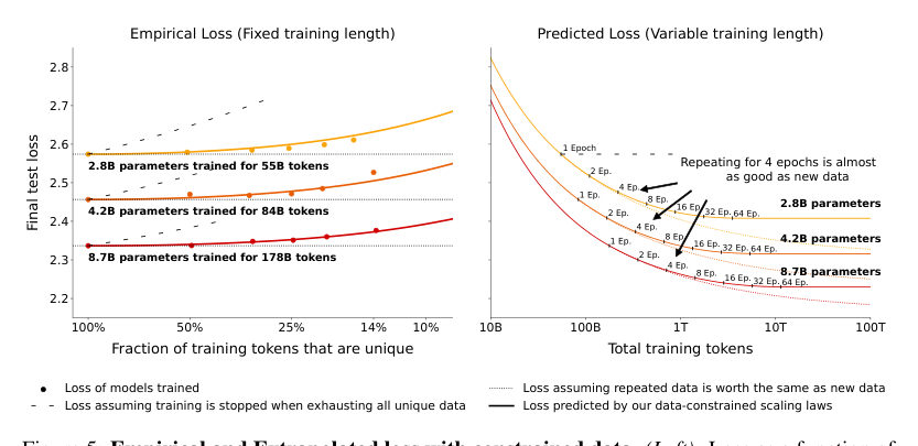 (Left): Figure 5: Empirical and Extrapolated loss with constrained data. Loss as a function of repeated tokens for three different training budgets each with fixed number of parameters. Loss curves pr