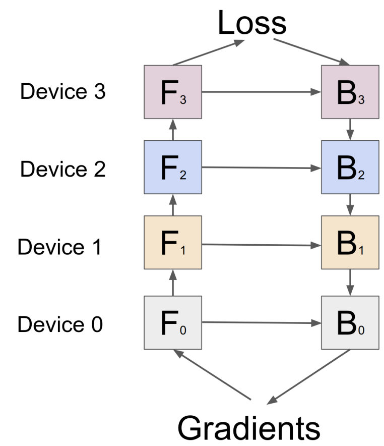 Figure 2: (a) An example neural network with sequential layers is partitioned across four accelerators