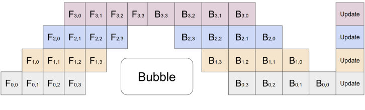 Figure 2: (c) GPipe splits each mini-batch into micro-batches, reducing the pipeline bubble