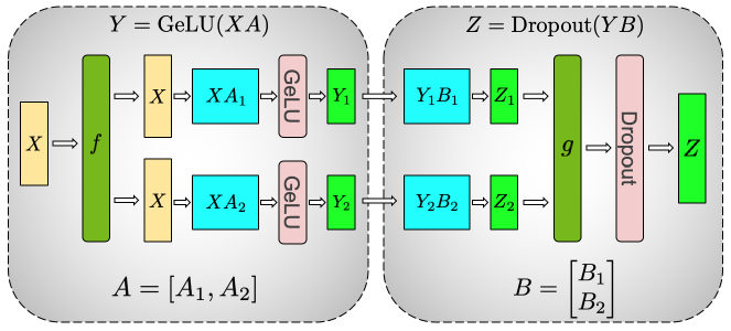 Figure 3 — Transformer blocks with model parallelism: the MLP weights split column-wise then row-wise so partial results compose cleanly