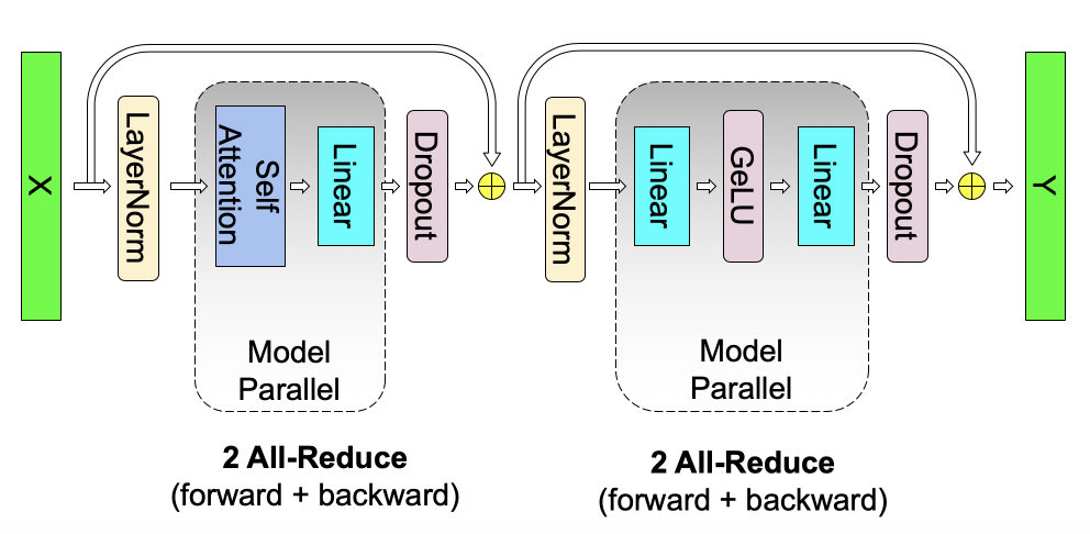Figure 4 — Communication (all-reduce) operations in a transformer layer: the self-attention and MLP blocks each need an all-reduce in the forward and backward pass