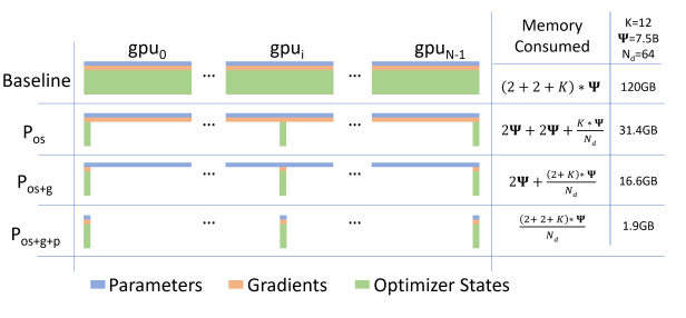 Figure 1: Comparing the per-device memory consumption of model states, with three stages of