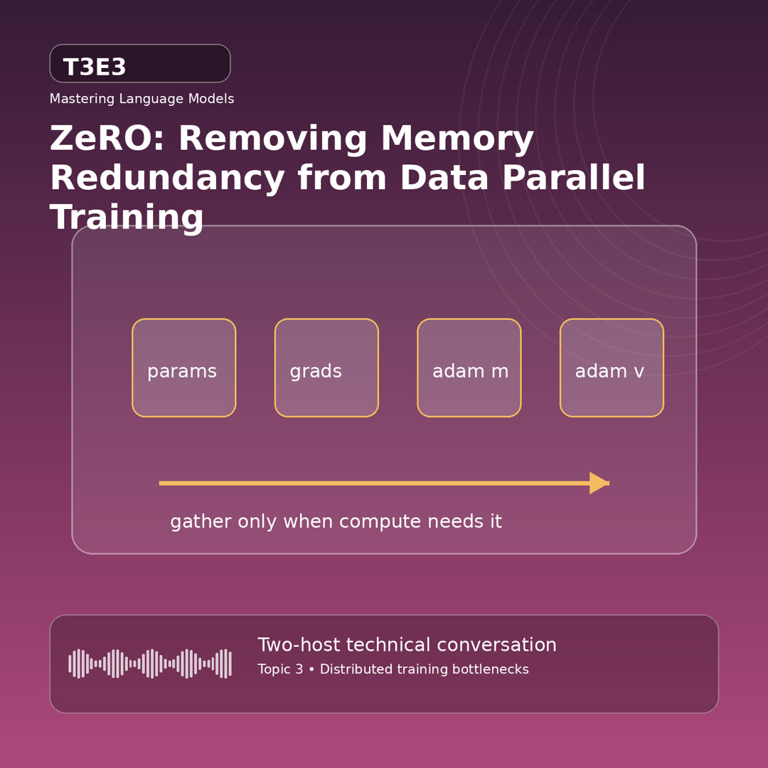 Technical podcast cover showing duplicated model states collapsing into sharded optimizer, gradients, and parameter blocks for ZeRO: Removing Memory Redundancy from Data Parallel Training.