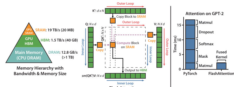 Figure 1: uses tiling to prevent materialization of the large matrix Left: FlashAttention box) on (relatively) slow GPU HBM. In the outer loop (red arrows), loops through FlashAttention blocks of the
