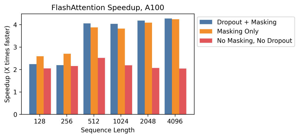 Figure 5: Speedup over standard PyTorch attention at different sequence lengths, on A100