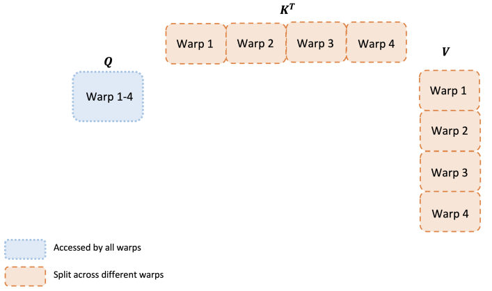 Figure 3: Work partitioning between different warps in the forward pass