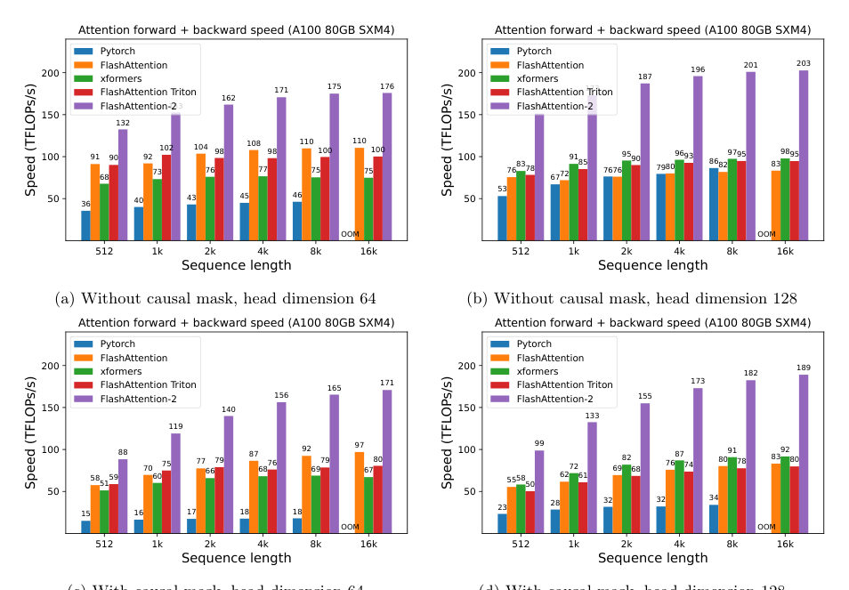 Figure 4: Attention forward + backward speed on A100 GPU