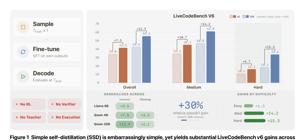 Figure 1 Simple self-distillation (SSD) is embarrassingly simple, yet yields substantial LiveCodeBench v6 gains across Left: SSD samples from the base five models spanning two families, three scales,
