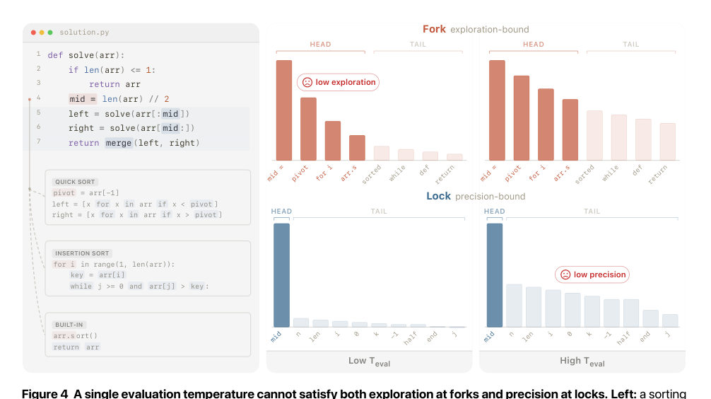 Figure 4 A single evaluation temperature cannot satisfy both exploration at forks and precision at locks. Left: example in which the algorithm-choice token is a fork position (rust-orange),