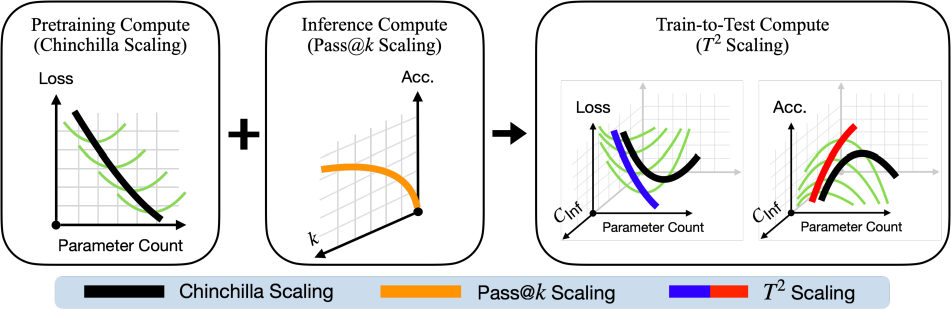 Figure 1: Our T2 scaling laws combine Chinchilla scaling for pretraining with pass@k mod-