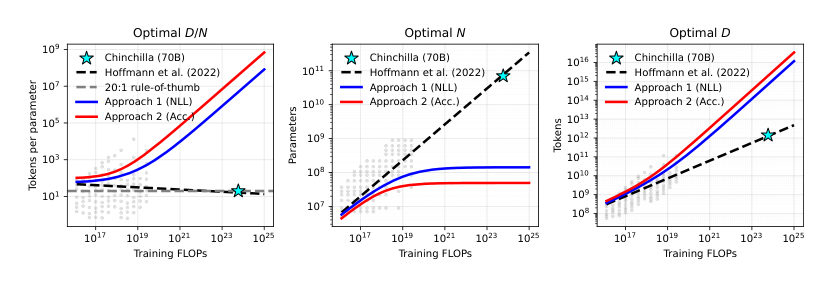 Figure 2: Optimal pretraining forecasts predicted by both approaches, compared to (Left) Hoffmann et al. (2022). Optimal tokens per parameter (including the 20 tokens per (Middle) (Right) parameter ru