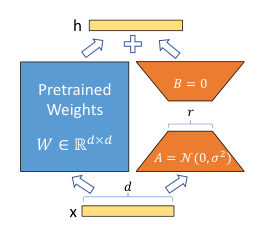 Figure 1: Our reparametriza- A B. tion. We only train and