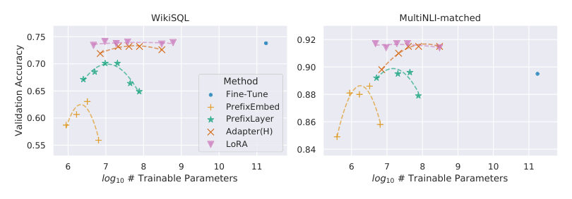 Figure 2: GPT-3 175B validation accuracy vs. number of trainable parameters of several adaptation methods on WikiSQL and MNLI-matched. LoRA exhibits better scalability and task performance. See Sectio