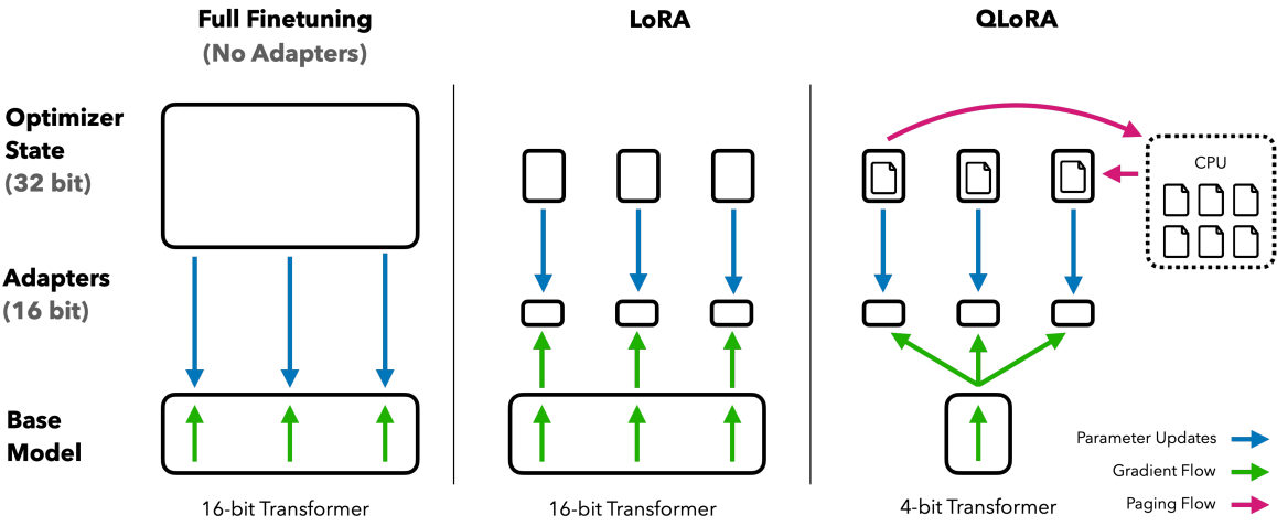 Figure 1: Different finetuning methods and their memory requirements. QLORA improves over LoRA by