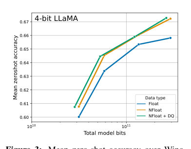 Figure 3: Mean zero-shot accuracy over Winogrande, HellaSwag, PiQA, Arc-Easy, and Arc-Challenge using LLaMA models with different 4-bit data types. The NormalFloat data type significantly improves