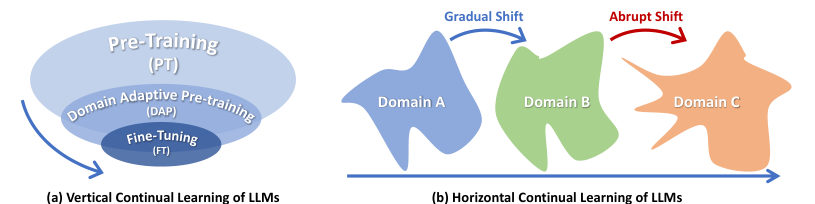Fig. 2. A diagram showing two different directions of continual learning of LLMs. in this (a) Vertical Continual Learning of LLMs: case, the upstream data distribution usually partially covers the sub