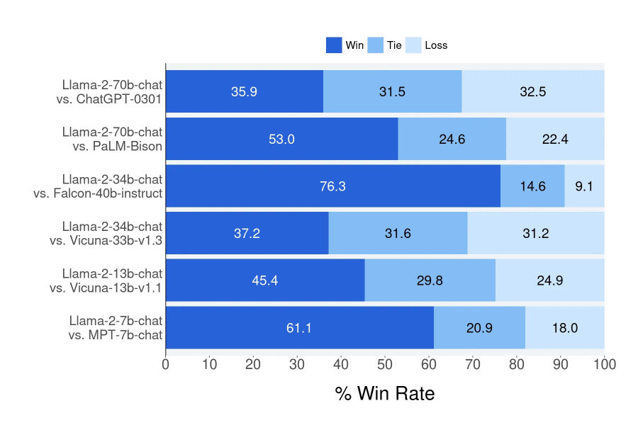 Figure 1: Helpfulness human evaluation results for Llama