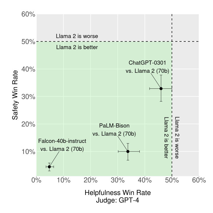 Figure 1: Helpfulness human evaluation results for Llama