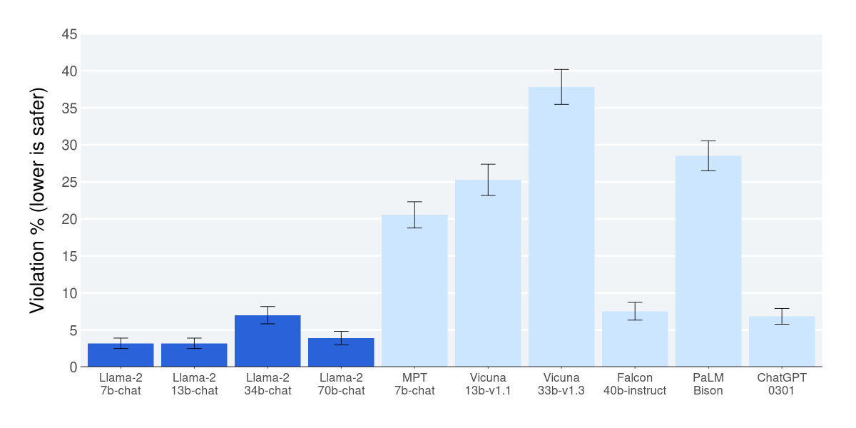 Figure 3: Safety human evaluation results for Llama 2-Chat compared to other open-source and closed-