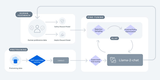Figure 4: Training of Llama 2-Chat: This process begins with the pretraining of Llama 2 using publicly