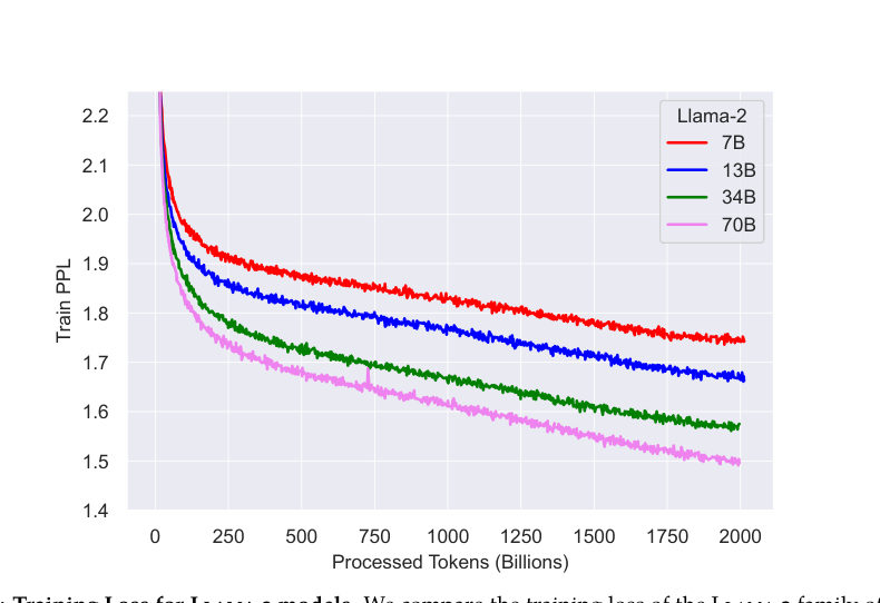 Figure 5: Training Loss for Llama 2 models. We observe that after pretraining on 2T Tokens, the models still did not show any sign of saturation