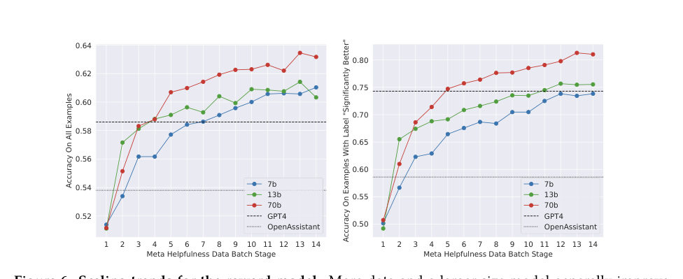 Figure 6: Scaling trends for the reward model. accuracy, and it appears that our models have not yet saturated from learning on the training data