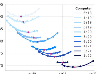 Scaling law IsoFLOPs curves between × 6