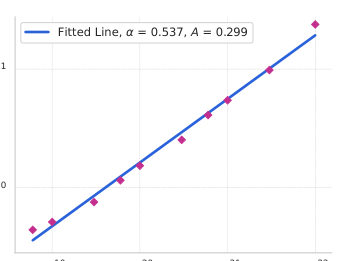 Number of training tokens in identified compute-optimal models as a function of pre-training compute budget. We include the fitted scaling-law prediction as well. The compute-optimal models