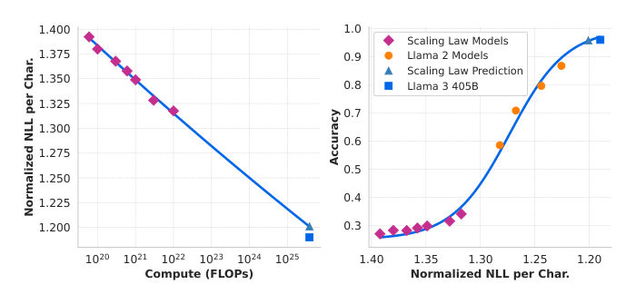 Scaling law forecast for ARC Challenge. Normalized negative log-likelihood of the correct answer on the Left: ARC Challenge benchmark as a function of pre-training FLOPs
