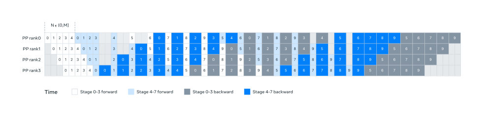 Illustration of pipeline parallelism in Llama 3. Pipeline parallelism partitions eight pipeline stages (0 to 7) across four pipeline ranks (PP ranks 0 to 3), where the GPUs with rank 0 run st