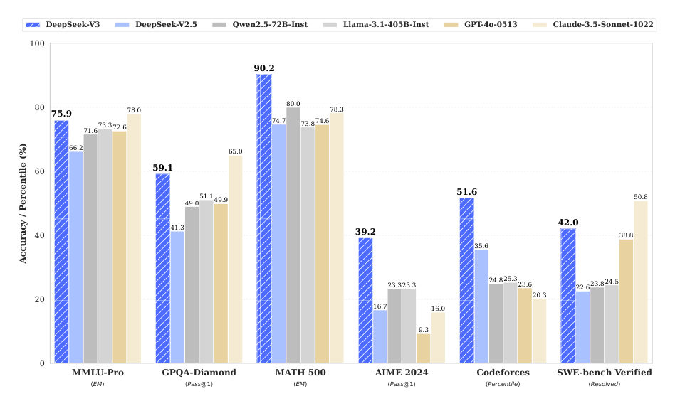 Figure 1 Benchmark performance of DeepSeek-V3 and its counterparts