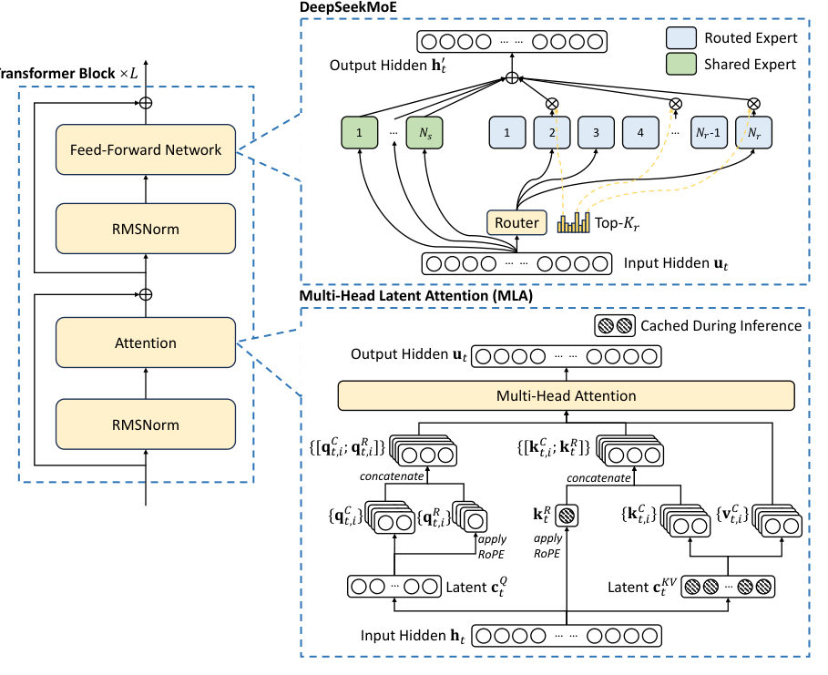 Figure 2 Illustration of the basic architecture of DeepSeek-V3. Following DeepSeek-V2, we adopt MLA and DeepSeekMoE for efficient inference and economical training