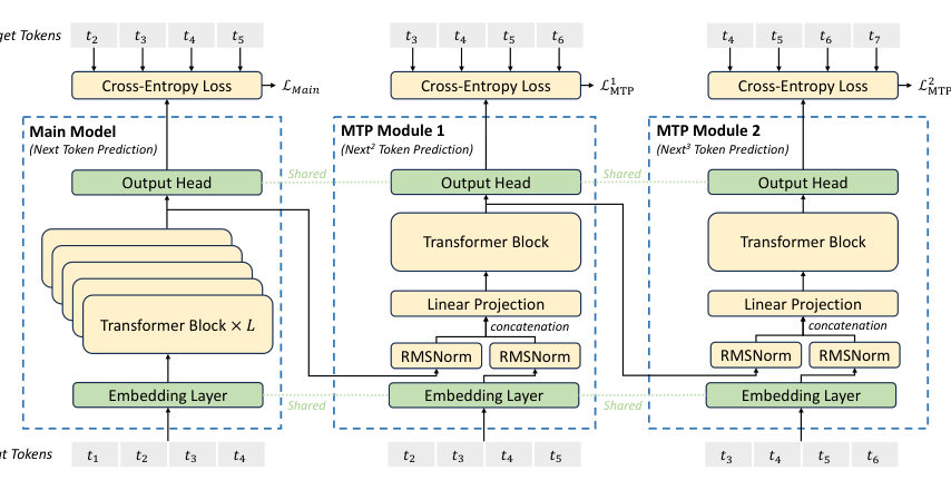 Figure 3 Illustration of our Multi-Token Prediction (MTP) implementation. We keep the complete causal chain for the prediction of each token at each depth