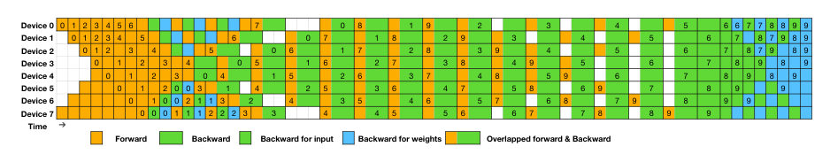 Figure 5 Example DualPipe scheduling for 8 PP ranks and 20 micro-batches in two directions. The micro-batches in the reverse direction are symmetric to those in the forward direction, so we omit their